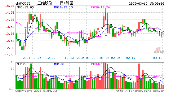 三维股份