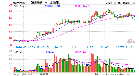 如通股份