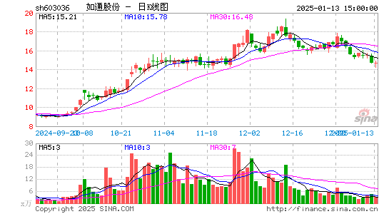 如通股份