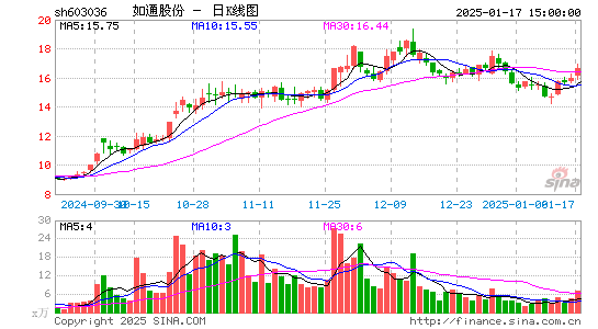 如通股份