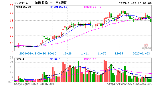 如通股份