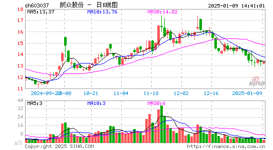 凯众股份