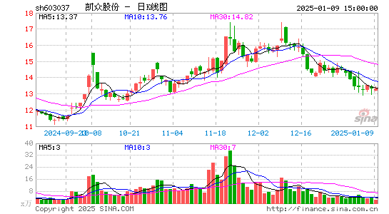 凯众股份