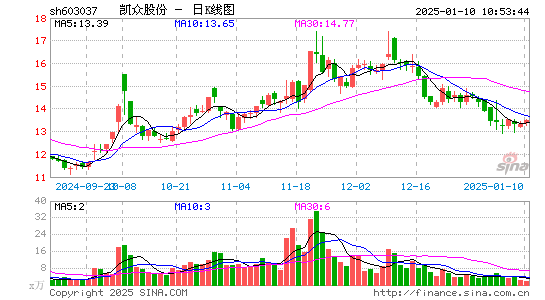 凯众股份