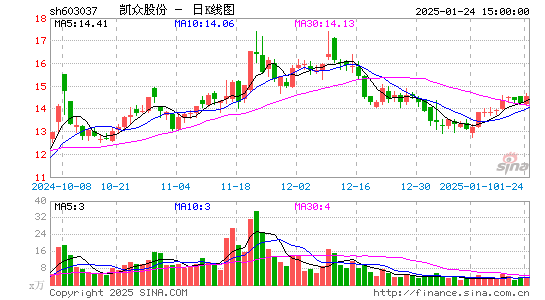 凯众股份