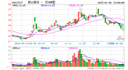 凯众股份