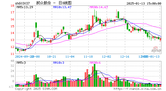 凯众股份