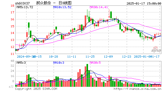 凯众股份