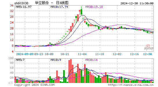 华立股份