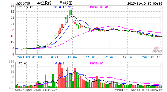 华立股份