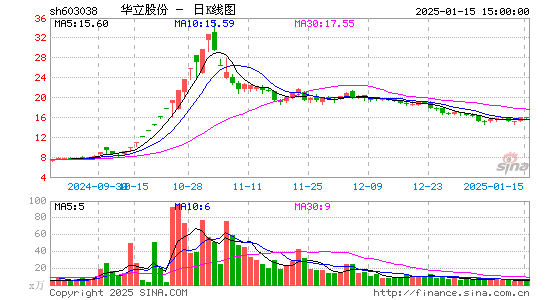 华立股份