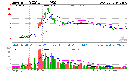 华立股份