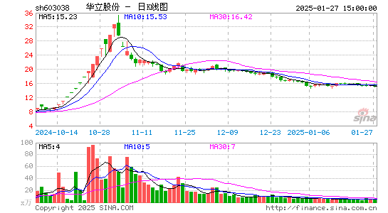 华立股份