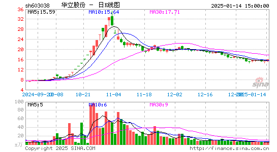 华立股份