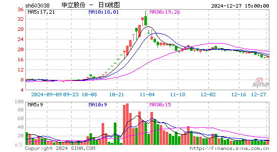 华立股份