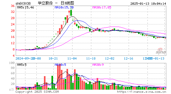 华立股份