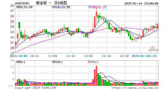 新坐标