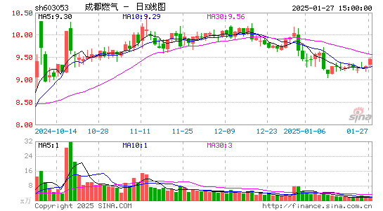 成都燃气