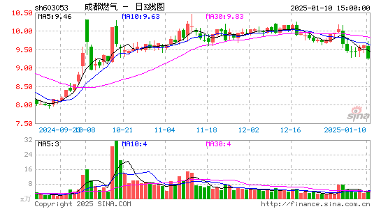 成都燃气