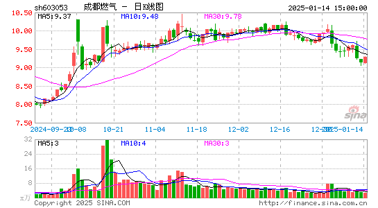 成都燃气