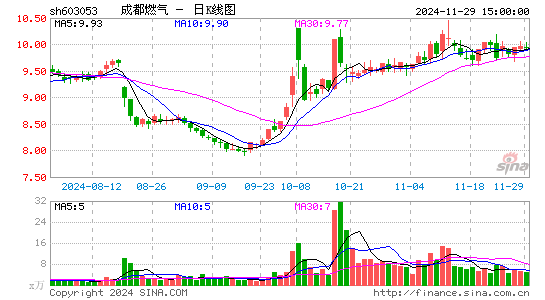 成都燃气