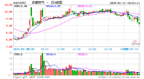 成都燃气