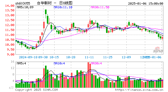 台华新材