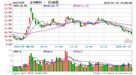 台华新材