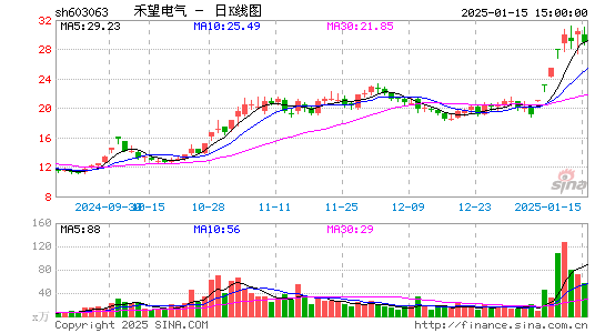 禾望电气