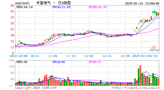 禾望电气