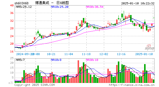 博通集成