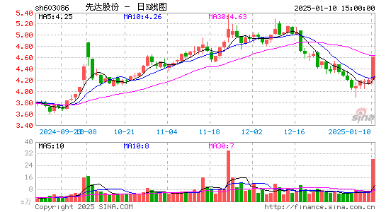 先达股份