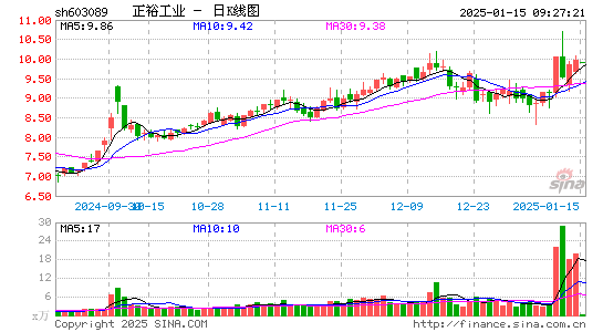 正裕工业