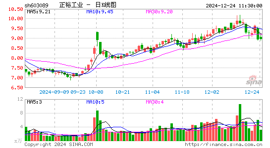 正裕工业