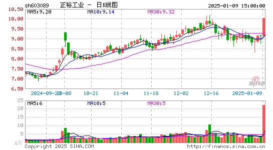 正裕工业