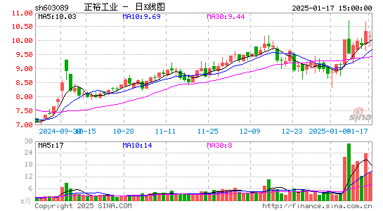 正裕工业