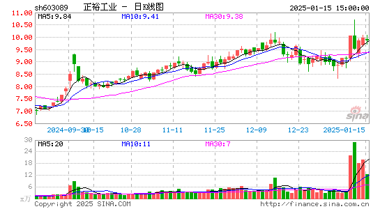 正裕工业