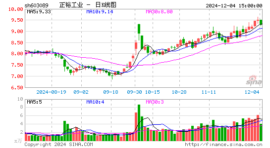 正裕工业