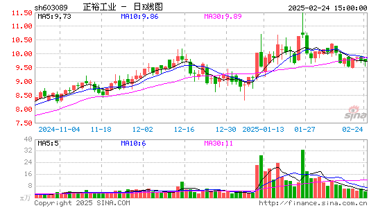 正裕工业