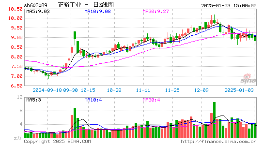 正裕工业