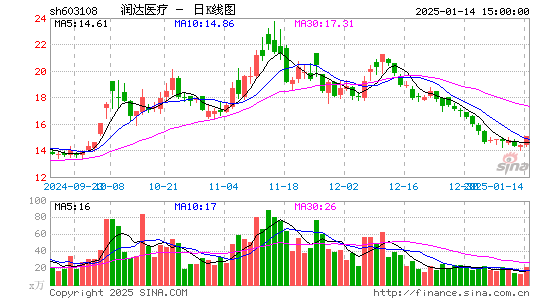 润达医疗