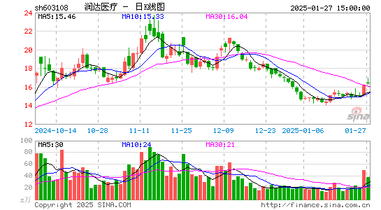 润达医疗