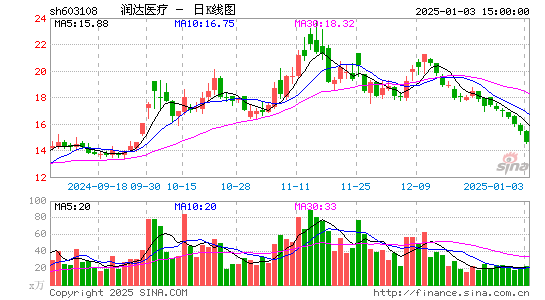 润达医疗