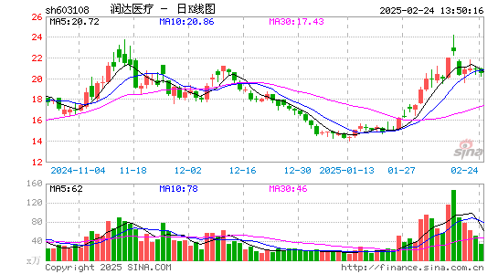 润达医疗