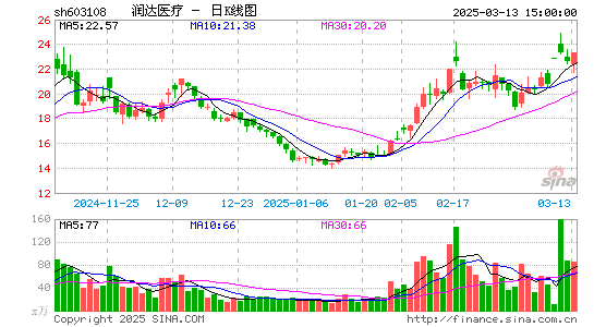 润达医疗