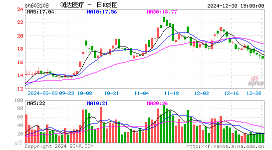 润达医疗