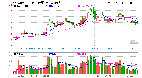 润达医疗