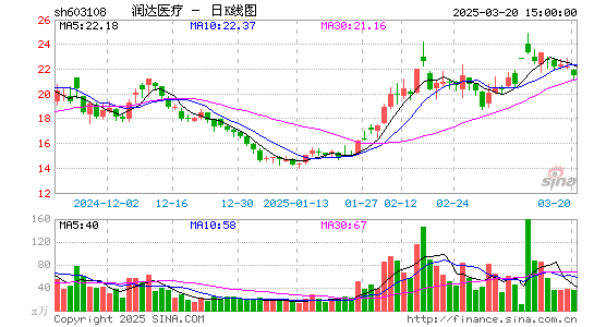 润达医疗