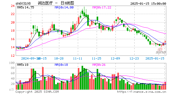 润达医疗