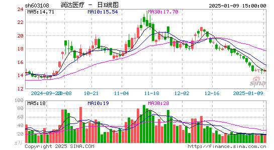 润达医疗